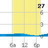 Port Aransas tide chart for Tuesday, June 27, 2023