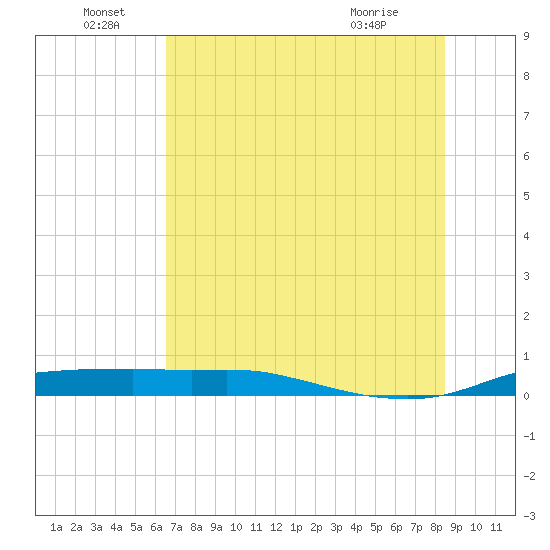 Port Aransas tide chart for Wednesday, June 28, 2023