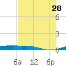 Port Aransas tide chart for Wednesday, June 28, 2023