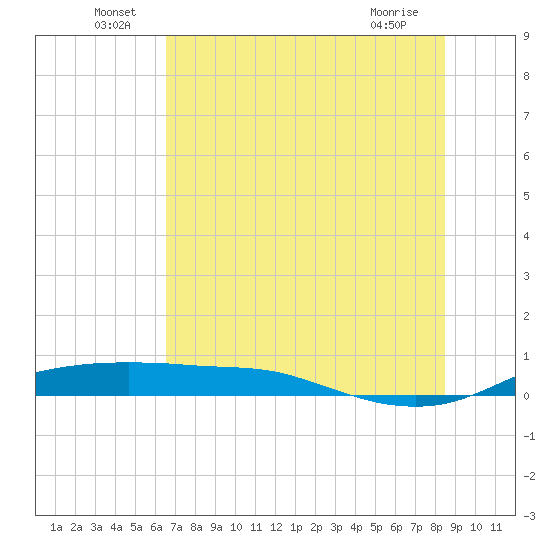 Port Aransas tide chart for Thursday, June 29, 2023