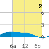 Port Aransas tide chart for Friday, June 2, 2023