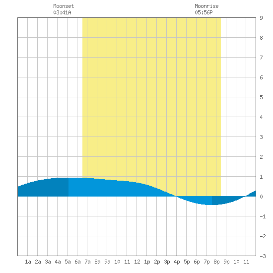 Port Aransas tide chart for Friday, June 30, 2023