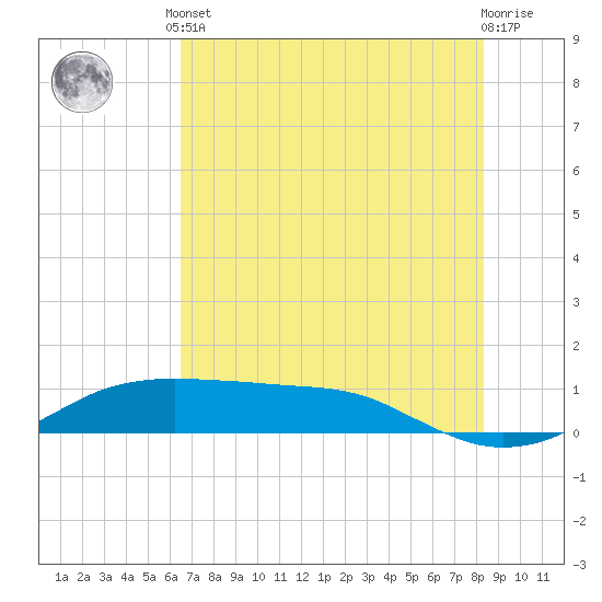 Port Aransas tide chart for Saturday, June 3, 2023