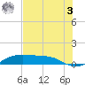 Port Aransas tide chart for Saturday, June 3, 2023