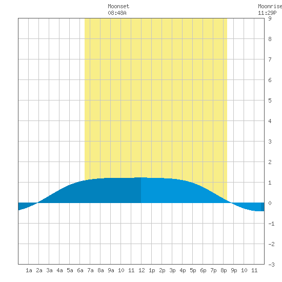 Port Aransas tide chart for Tuesday, June 6, 2023