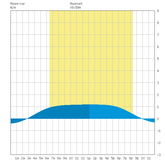 Port Aransas tide chart for Wednesday, June 7, 2023