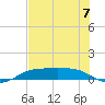 Port Aransas tide chart for Wednesday, June 7, 2023