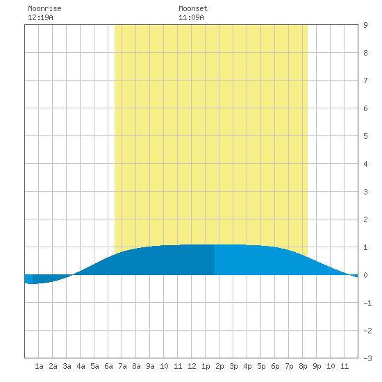 Port Aransas tide chart for Thursday, June 8, 2023