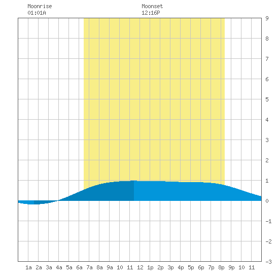 Port Aransas tide chart for Friday, June 9, 2023