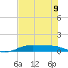 Port Aransas tide chart for Friday, June 9, 2023