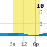Port Aransas tide chart for Monday, July 10, 2023