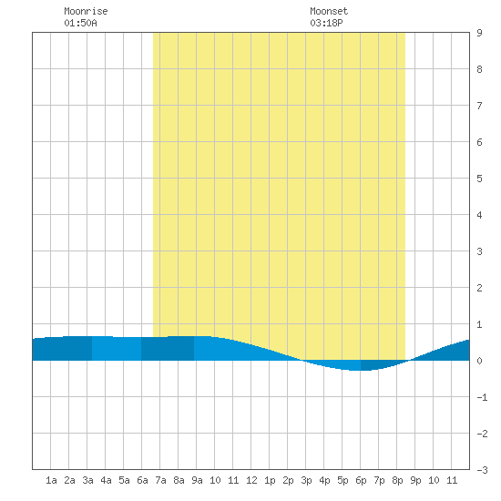 Port Aransas tide chart for Tuesday, July 11, 2023