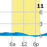 Port Aransas tide chart for Tuesday, July 11, 2023