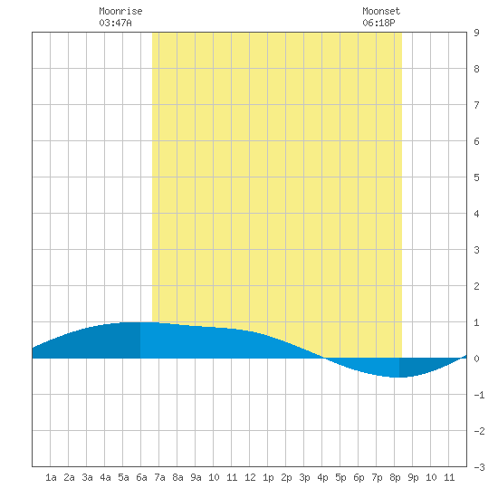 Port Aransas tide chart for Friday, July 14, 2023