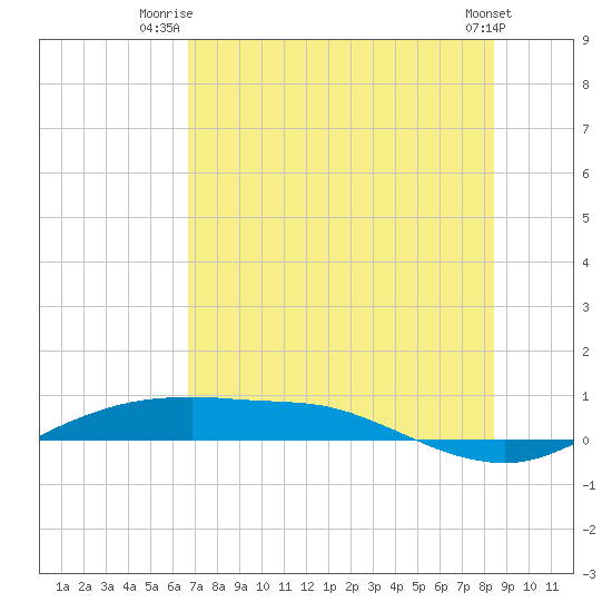 Port Aransas tide chart for Saturday, July 15, 2023