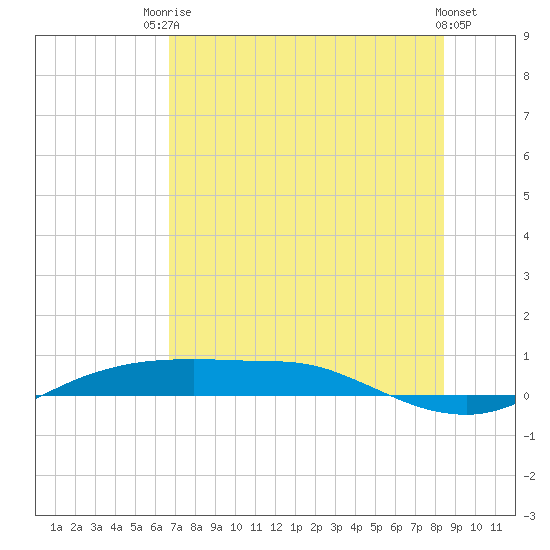 Port Aransas tide chart for Sunday, July 16, 2023