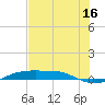 Port Aransas tide chart for Sunday, July 16, 2023