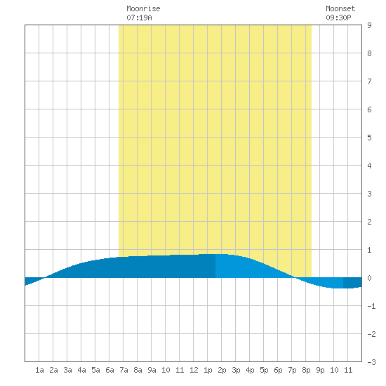 Port Aransas tide chart for Tuesday, July 18, 2023