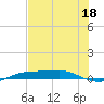 Port Aransas tide chart for Tuesday, July 18, 2023