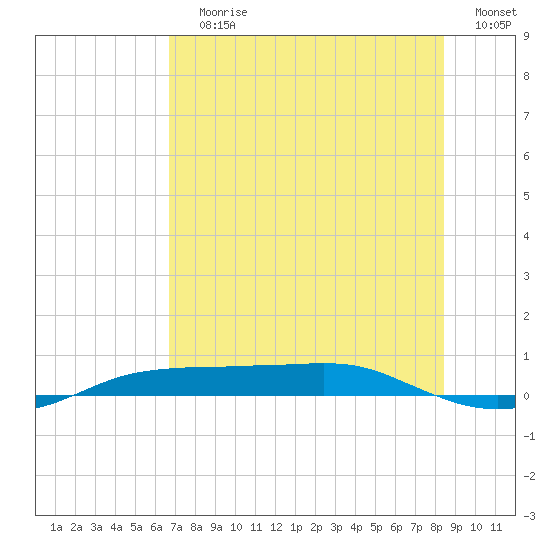 Port Aransas tide chart for Wednesday, July 19, 2023