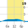 Port Aransas tide chart for Wednesday, July 19, 2023