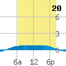 Port Aransas tide chart for Thursday, July 20, 2023