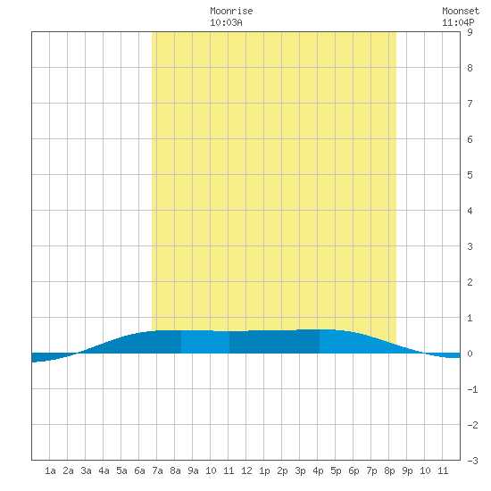 Port Aransas tide chart for Friday, July 21, 2023