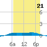 Port Aransas tide chart for Friday, July 21, 2023
