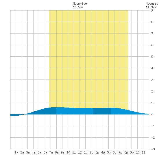 Port Aransas tide chart for Saturday, July 22, 2023