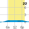 Port Aransas tide chart for Saturday, July 22, 2023