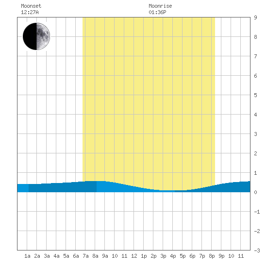 Port Aransas tide chart for Tuesday, July 25, 2023