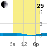 Port Aransas tide chart for Tuesday, July 25, 2023