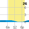 Port Aransas tide chart for Wednesday, July 26, 2023