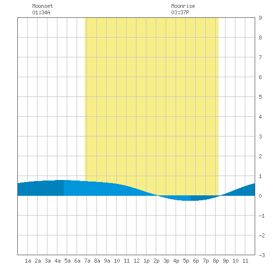 Port Aransas tide chart for Thursday, July 27, 2023