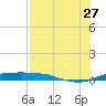 Port Aransas tide chart for Thursday, July 27, 2023