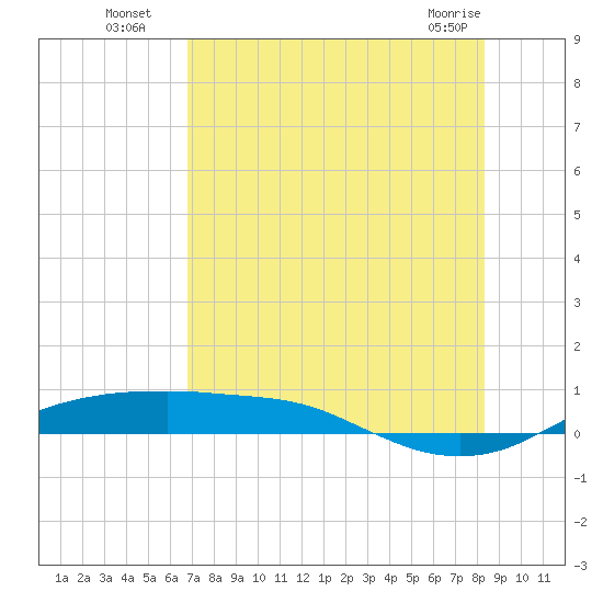Port Aransas tide chart for Saturday, July 29, 2023
