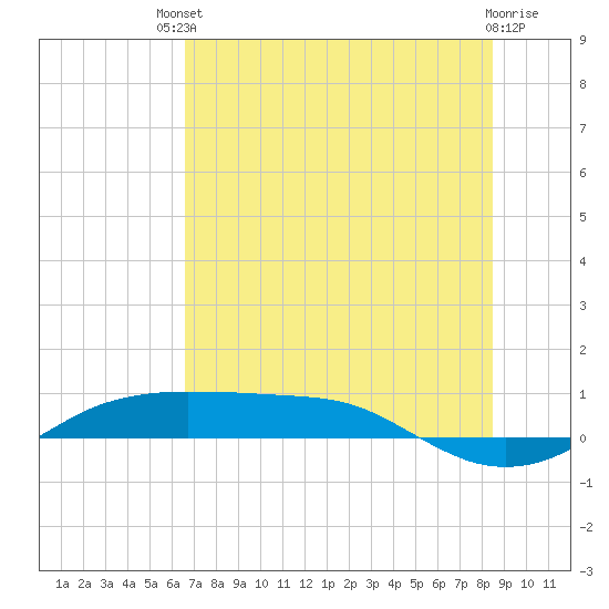Port Aransas tide chart for Sunday, July 2, 2023