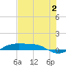 Port Aransas tide chart for Sunday, July 2, 2023