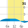 Port Aransas tide chart for Monday, July 31, 2023