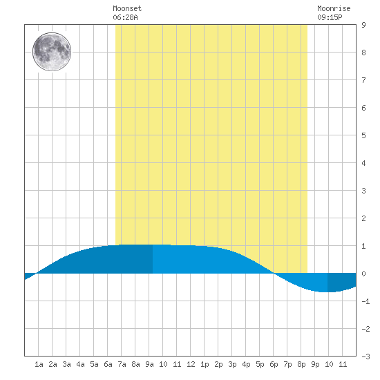 Port Aransas tide chart for Monday, July 3, 2023