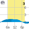 Port Aransas tide chart for Monday, July 3, 2023