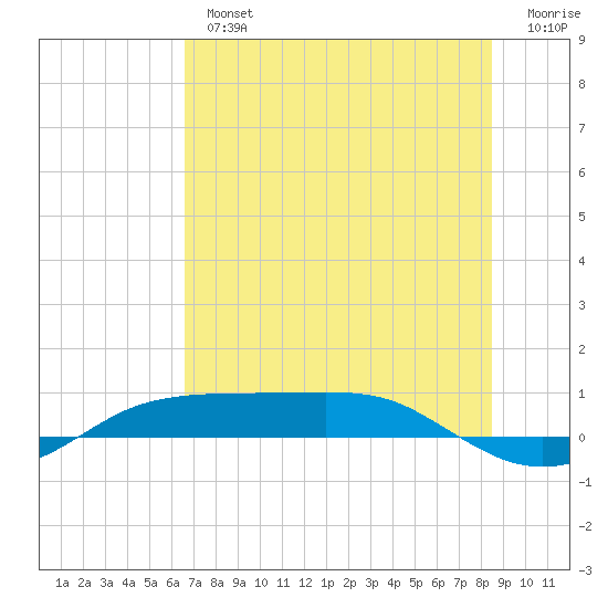 Port Aransas tide chart for Tuesday, July 4, 2023