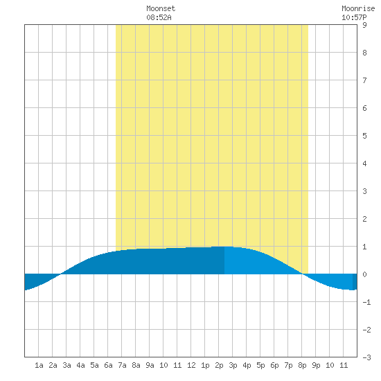 Port Aransas tide chart for Wednesday, July 5, 2023