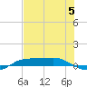 Port Aransas tide chart for Wednesday, July 5, 2023