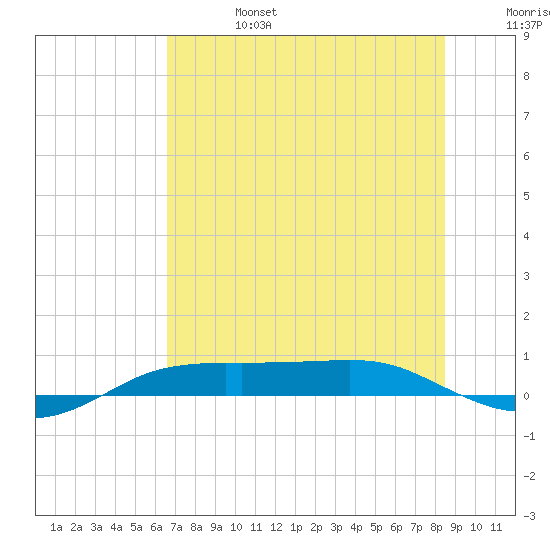 Port Aransas tide chart for Thursday, July 6, 2023