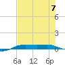 Port Aransas tide chart for Friday, July 7, 2023