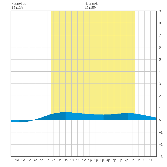 Port Aransas tide chart for Saturday, July 8, 2023