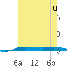Port Aransas tide chart for Saturday, July 8, 2023