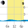 Port Aransas tide chart for Sunday, July 9, 2023