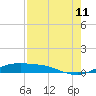Port Aransas tide chart for Friday, August 11, 2023